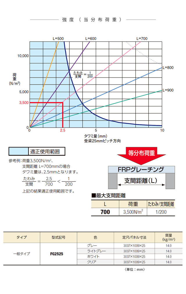 FRPグレーチング FG2525 全4色 一般タイプ 歩行用 3007×1009×25