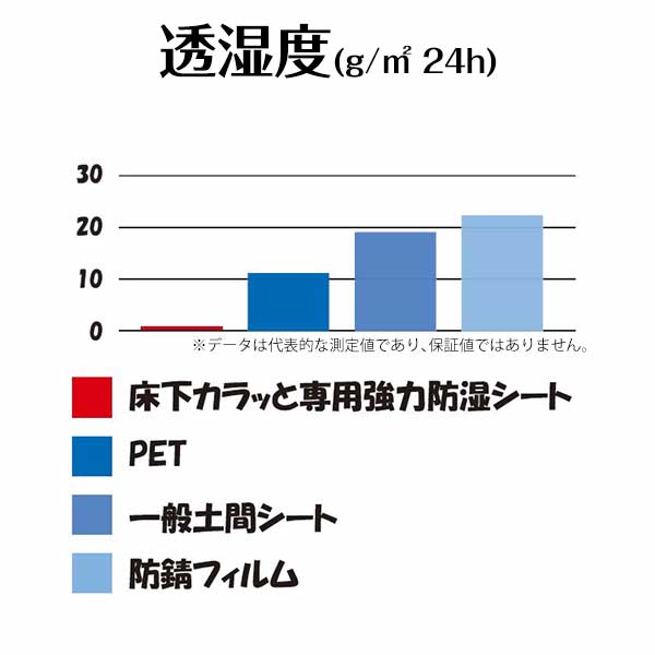 床下調湿剤「床下カラッと」専用 強力防湿シート
