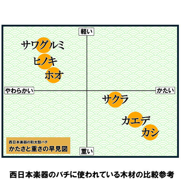 特注20組以上から注文可能】和太鼓バチ 材質：サクラ 太さ24mm X 長さ