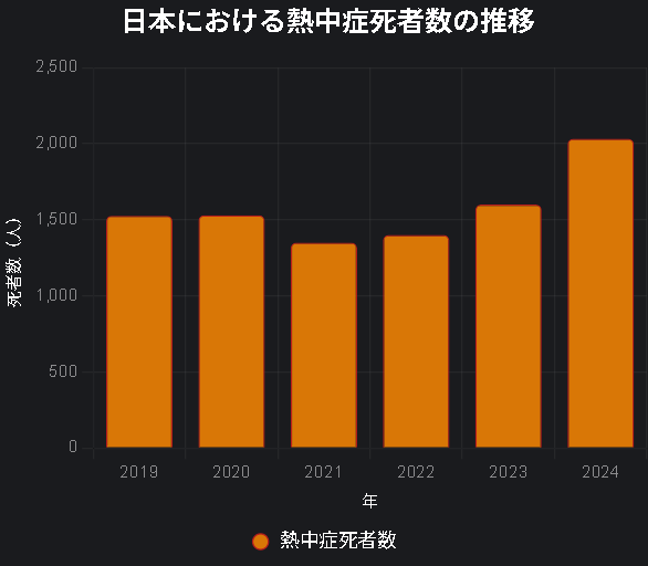 熱中症死者数推移