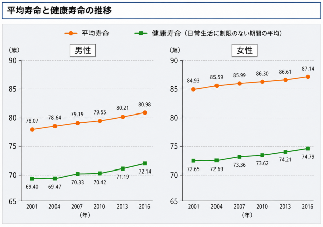 平均寿命と健康寿命