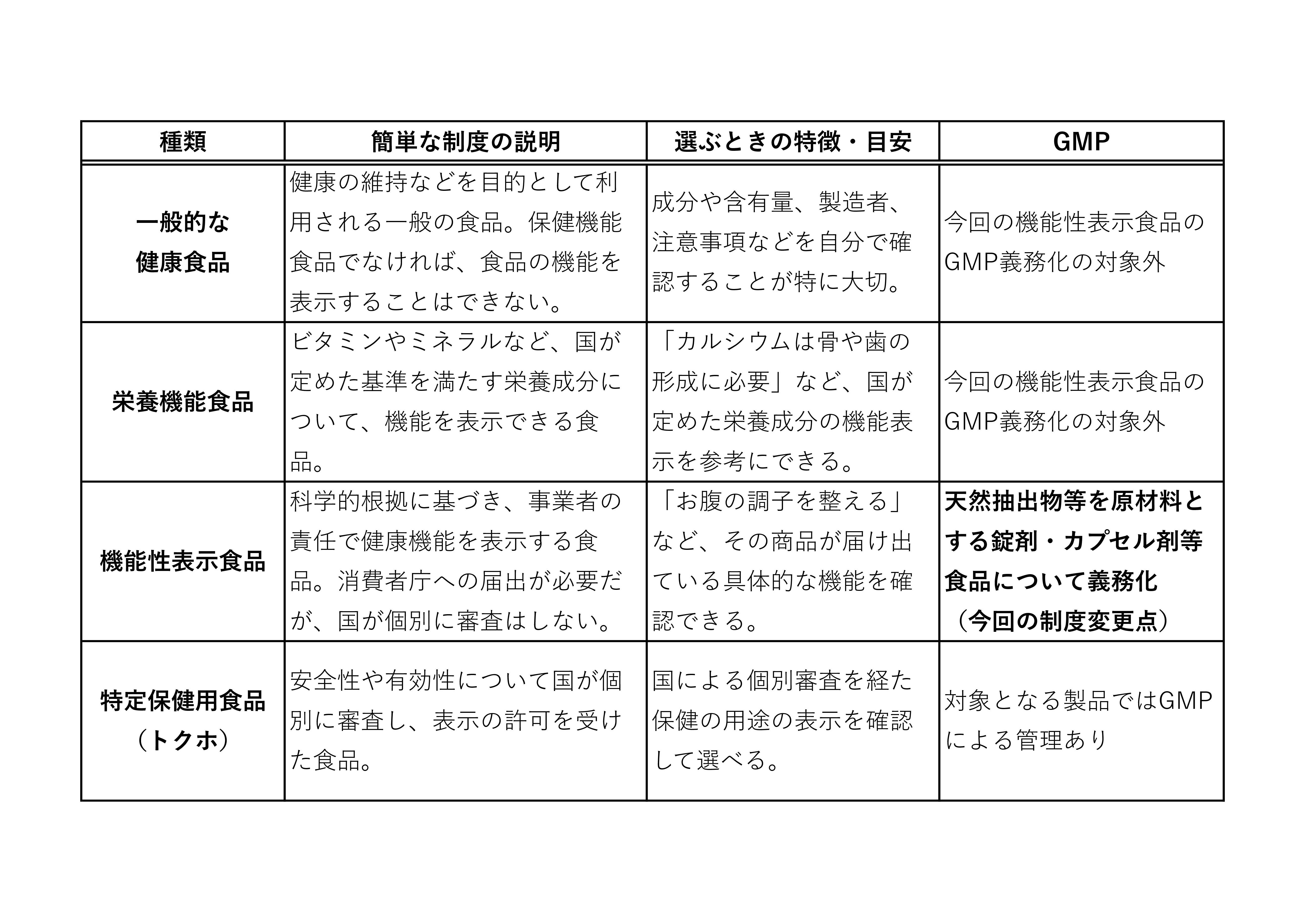 健康食品の種類