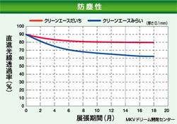 防塵ビニール　クリーンエースだいち　０．１ミリ厚　天井用