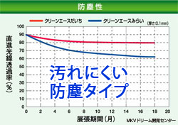 【訳あり品】ハウス用ビニール(塩ビ防塵)　クリーンエースだいち0.15厚　1.5m幅×33m　ハトメなし「3割引」