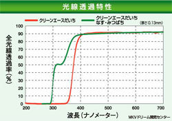 防塵ビニール厚手　クリーンエースだいち　０．１３ミリ厚　天井用