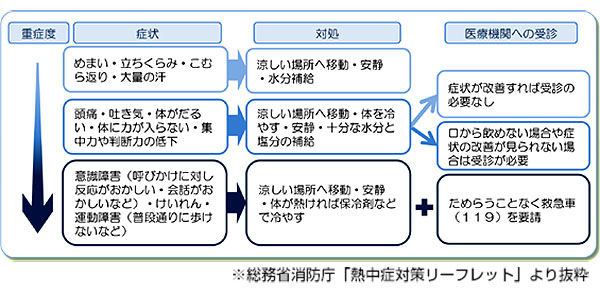 熱中症について