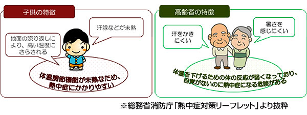 熱中症について