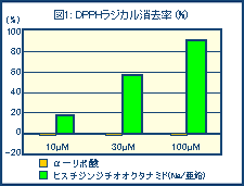 DPPH ラジカル消去率
