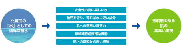 化粧品としての海洋深層水
