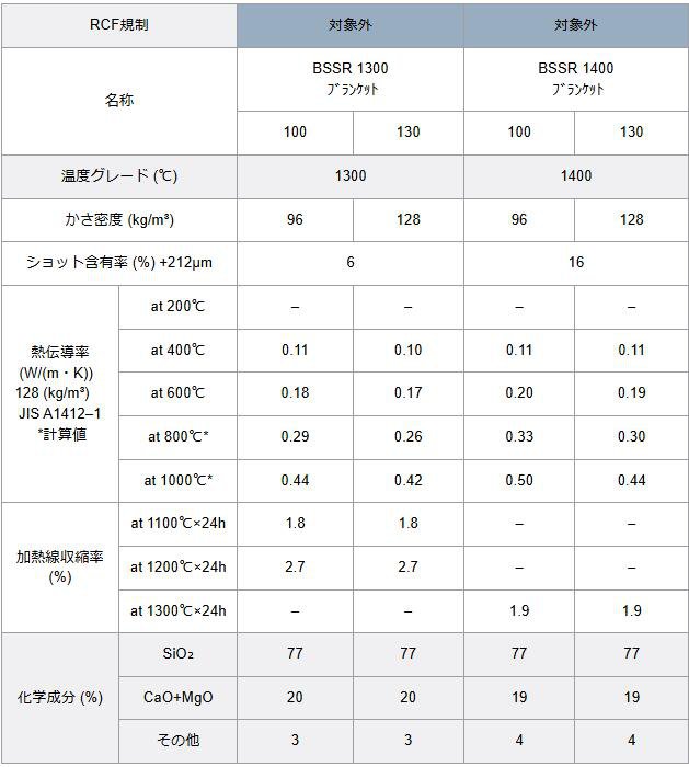 イソウール BSSR 1400 厚み12.5mm ブランケット AESウール 温度 