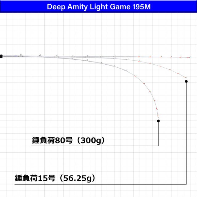 ディープアミティ ライトゲーム 195M＆アブガルシア FUNE DLC BG H 右