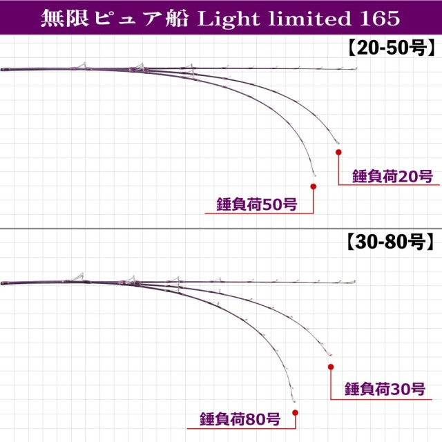 在庫限り特価品】無限ピュア船ライトリミテッド 165(20-50号)(30-80号