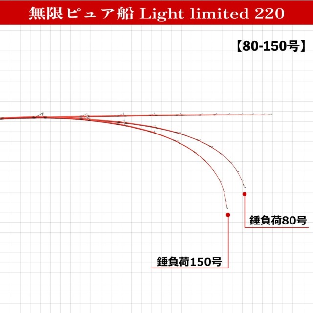 在庫限り特価品】ライトな船釣りを網羅する万能船竿 無限ピュア船