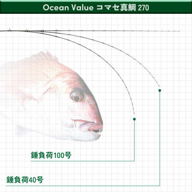 おり釣具 船マダイ竿 オーシャンバリュー コマセ真鯛270(ori-784610