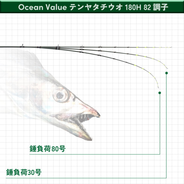 おり釣具 船タチウオ竿 オーシャンバリュー テンヤタチウオ180H