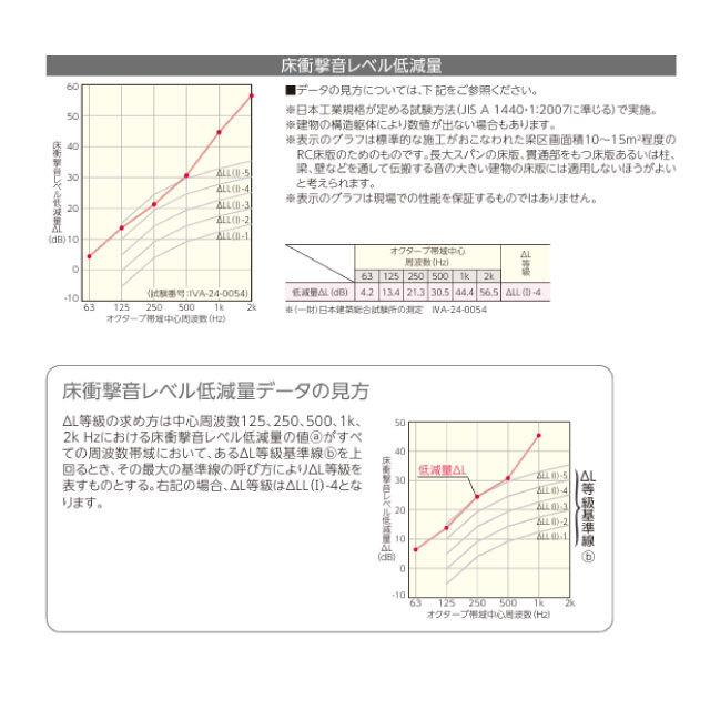 直貼用/防音】床暖房対応 コンカーボダイレクト DXCB-※ LL-45（A品