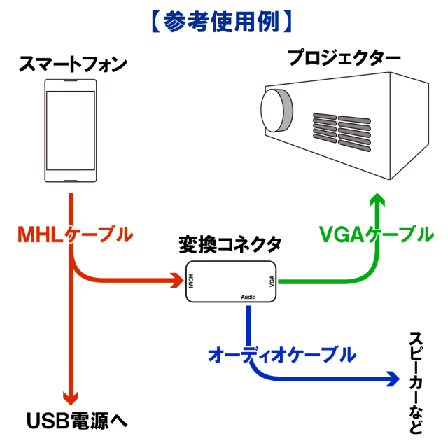 HDMIからVGA