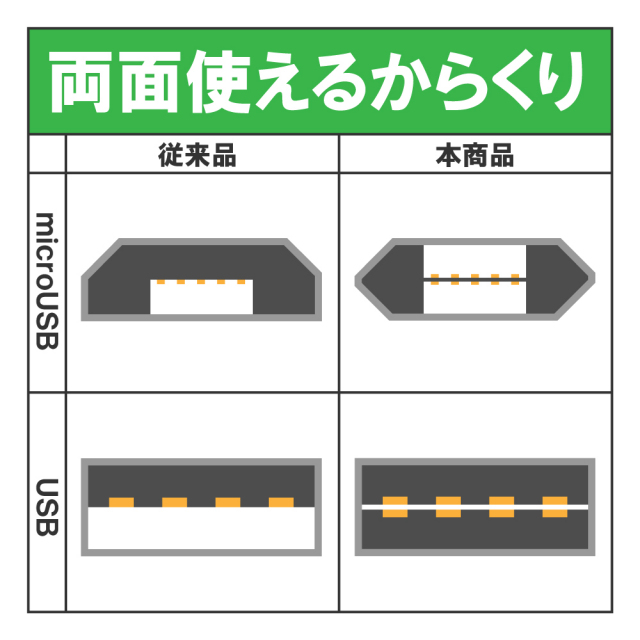 両面使えるmicroUSBケーブル/裏も表も使える