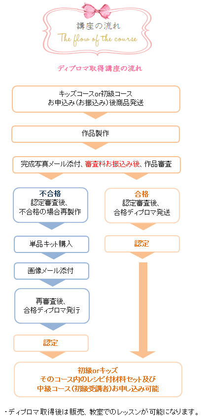 講座受講の流れ