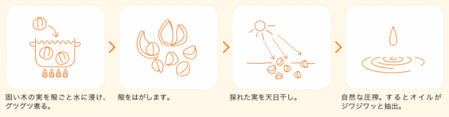 「アンジェローバオイル」の伝承製法