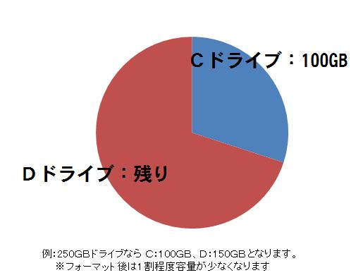 (BTOオプション)パーテーション分割C：100GB、D：のこり(hdd-par-02)