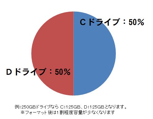 (BTOオプション)パーテーション分割C：50%、D：50%(hdd-par-01)