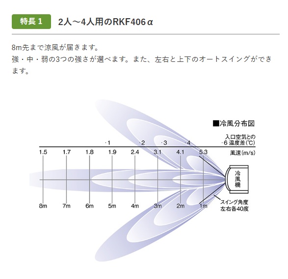 冷風機、業務用、スポットクーラー、静岡製機、RKF406α