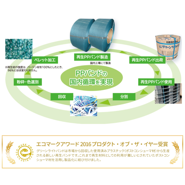 PPバンド　エコ　再生