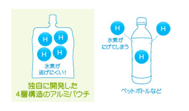 独自に開発した４層構造のアルミパウチは水素を逃がしません
