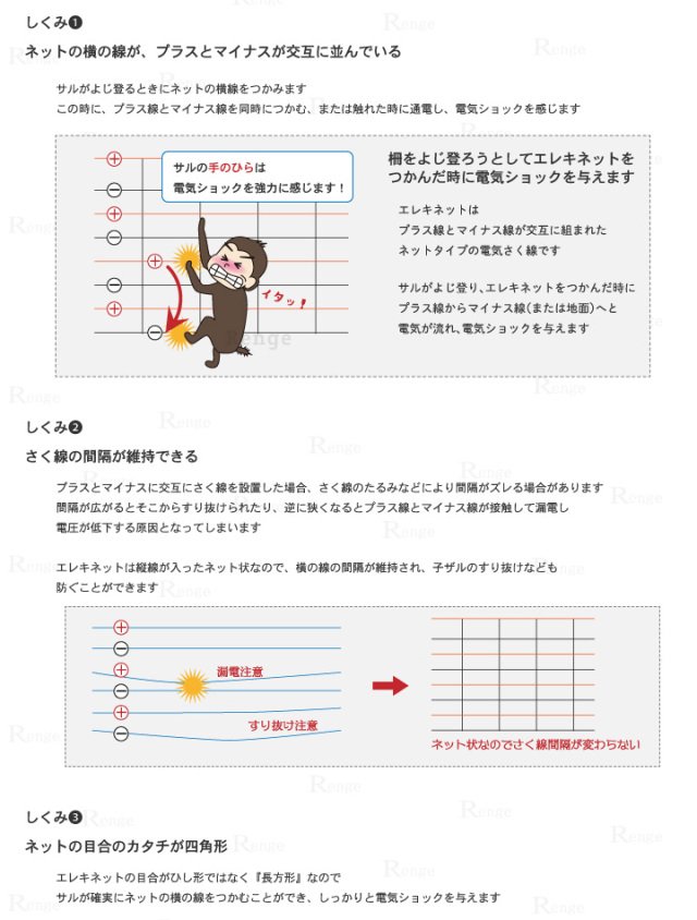 送料無料】電気が流れるネット上状の電気さく用さく線 タイガー エレキネット【サル対策 電気柵】／Renge（れんげ）