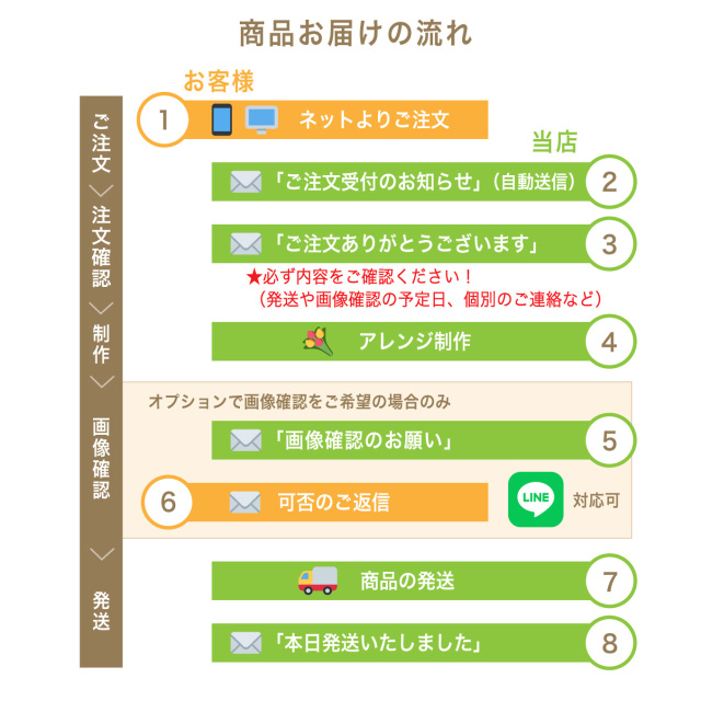 商品お届けの流れ
