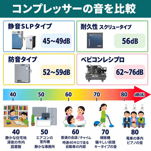 SLPスクロールコンプレッサー静音性