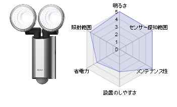 RITEX 1660ルーメン 10W×2灯 多機能LEDセンサーライト LED-AC2520