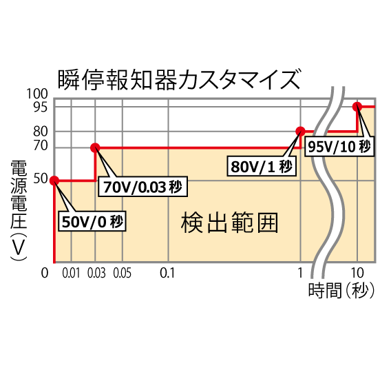 停電報知器,瞬停報知器,停電,瞬停,電話,メール,光,音,警報,報知器,検知器