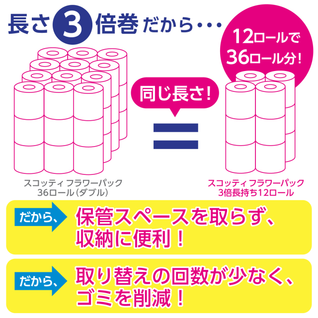 公式】トイレットペーパー 3倍長持ち ダブル 24ロール スコッティ