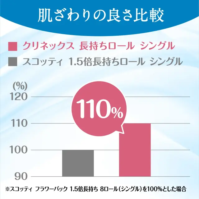 肌ざわりの良さ当社品比110%