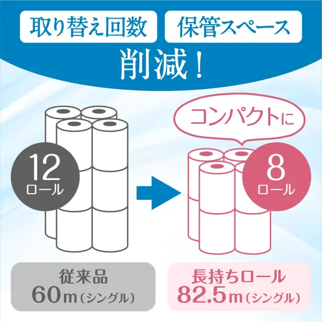8ロールで12ロール分だから、取替え回数、保管スペースを削減