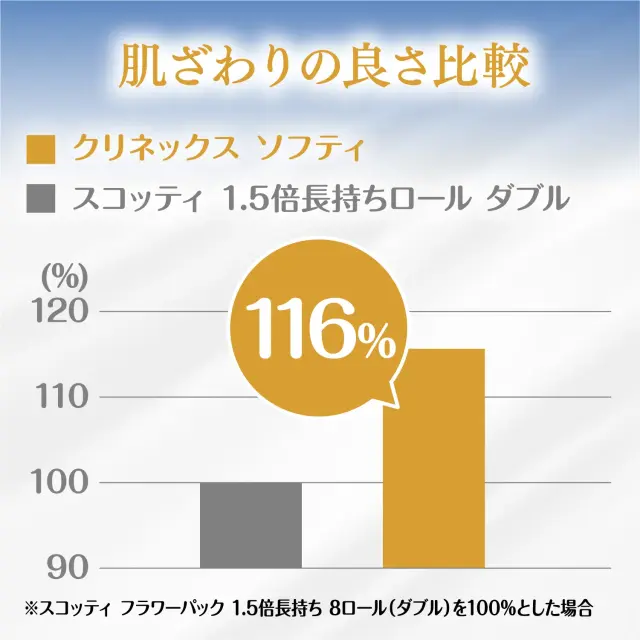 肌ざわりの良さ当社品比116%