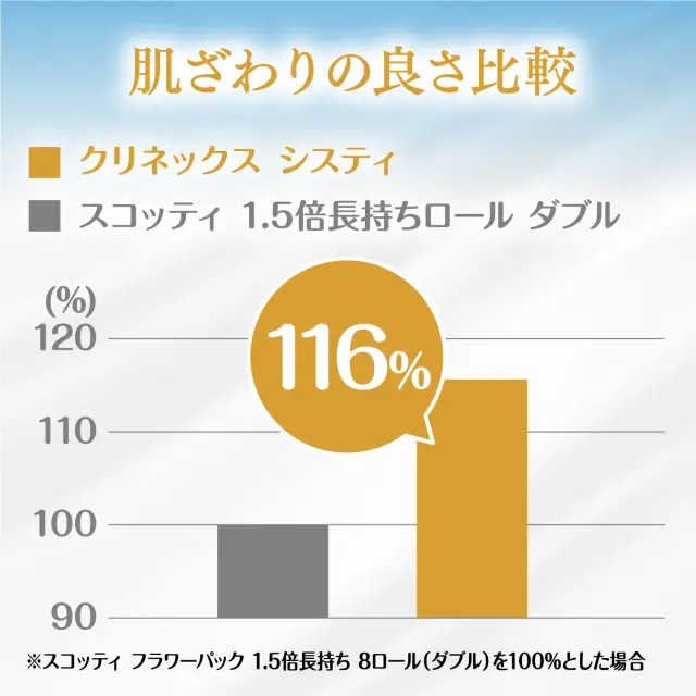 肌ざわりの良さ当社品比116%