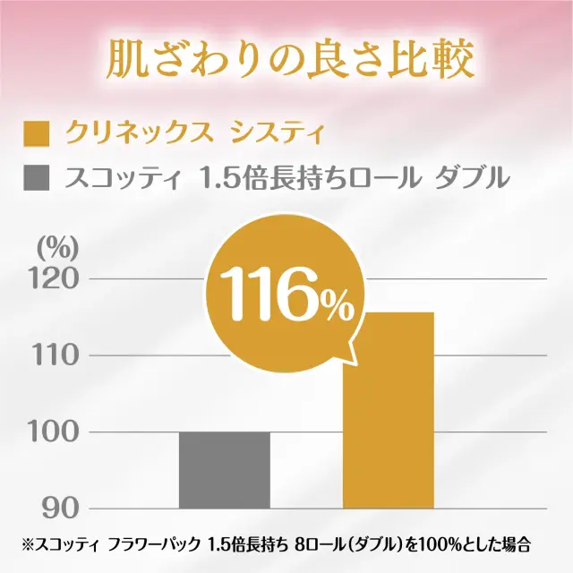 肌ざわりの良さ当社品比116%