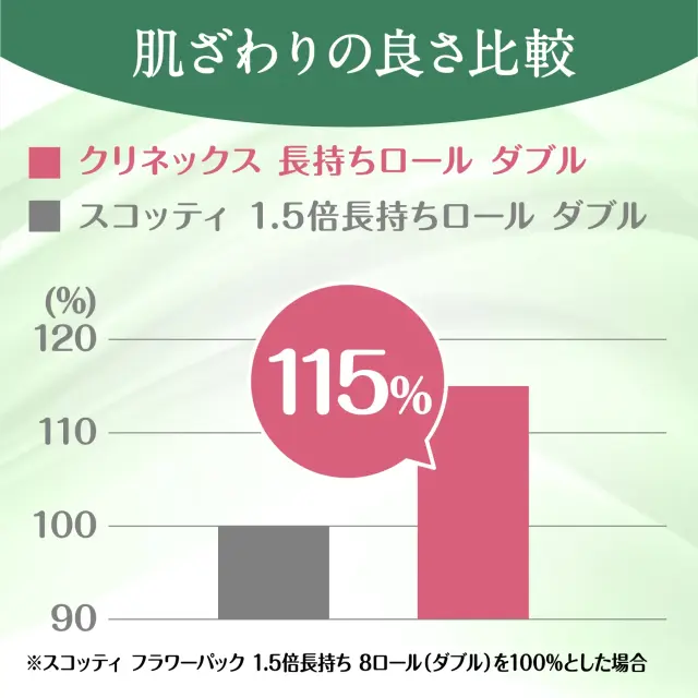 肌ざわりの良さ当社品比110%