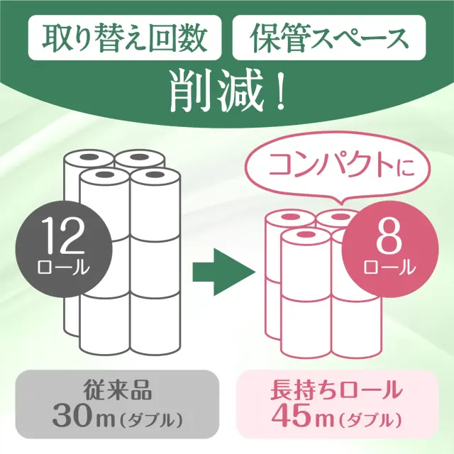 8ロールで12ロール分だから、取替え回数、保管スペースを削減