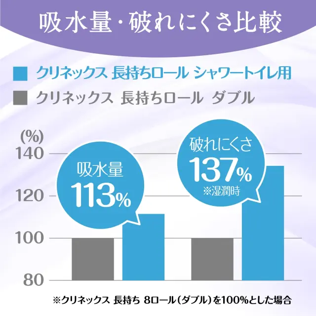 当社品比で吸水量113%、湿潤時の破れにくさ137%