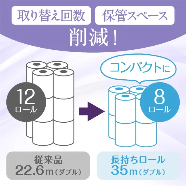 8ロールで12ロール分だから、取替え回数、保管スペースを削減