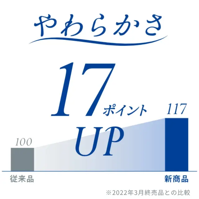 やわらかさ17%アップ