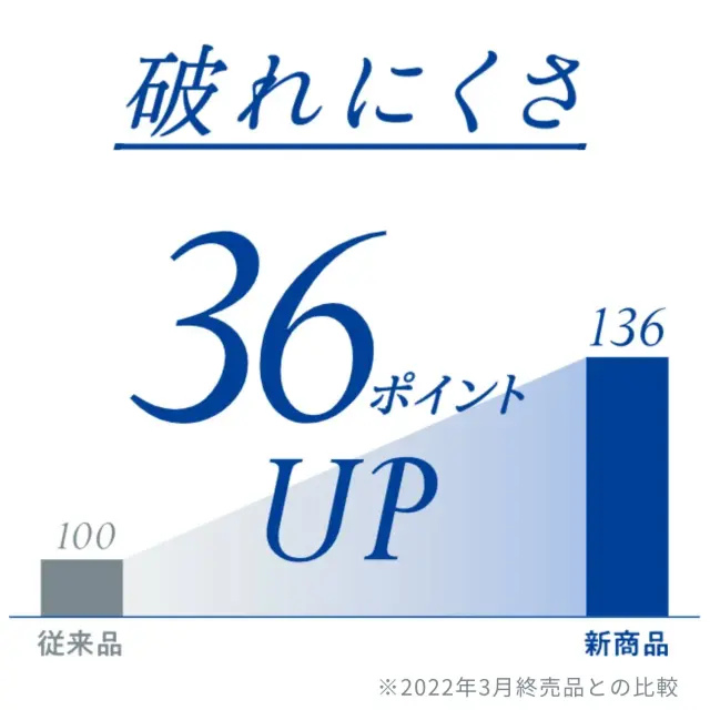 破れにくさ36%アップ