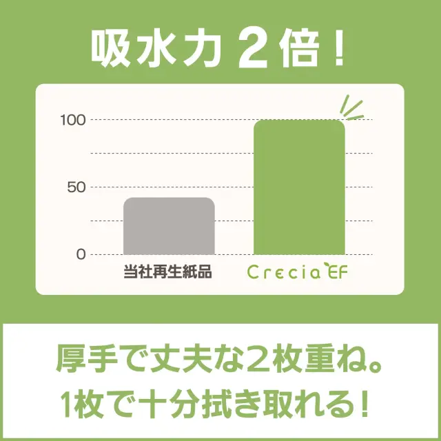 吸水力が2倍