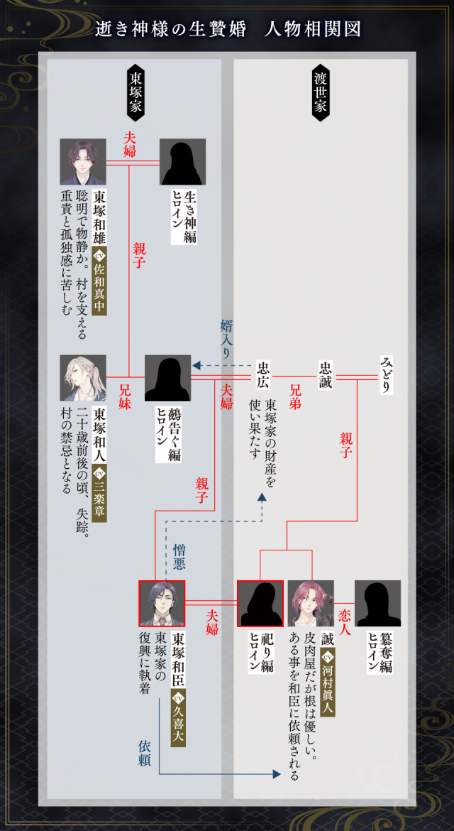 逝き神様の生贄婚　祀り編　相関図