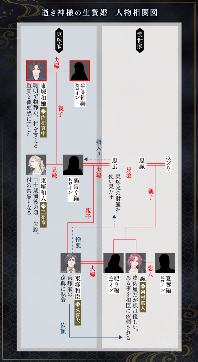 逝き神様の生贄婚　生き神編　相関図