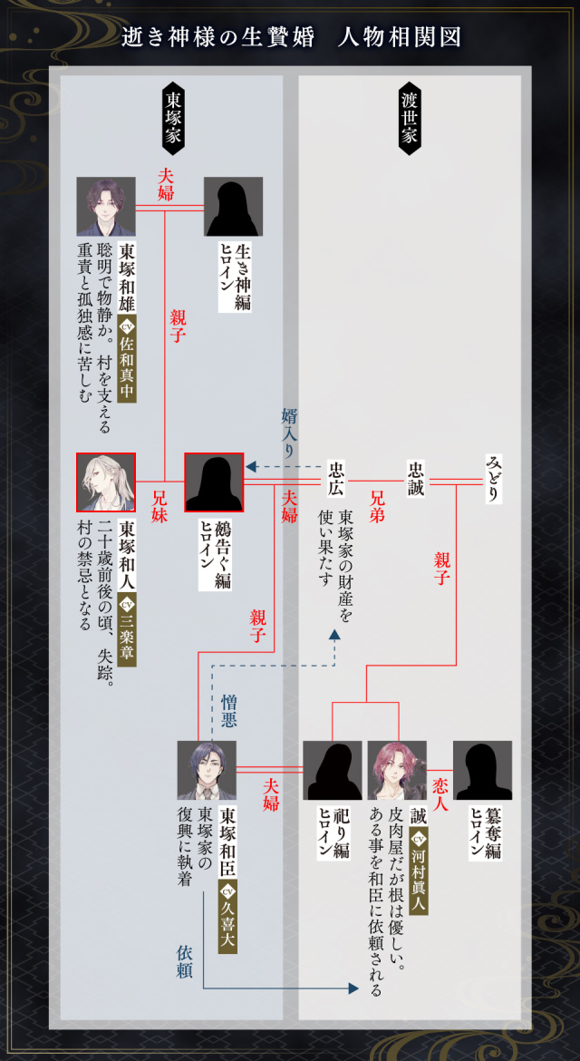 逝き神様の生贄婚　鵺告ぐ編　相関図